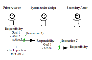 Figure 4: Actor-to-actor communication model