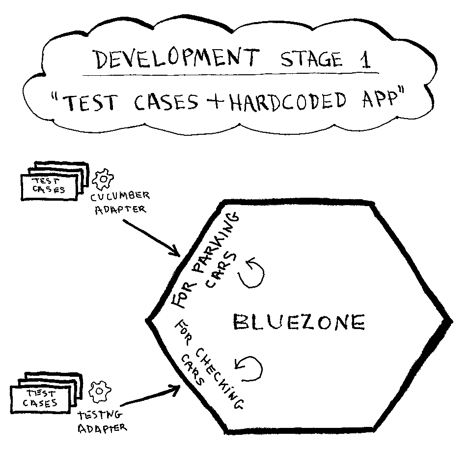 Figure 2: First development stage: Test Cases + Hardcoded Hexagon