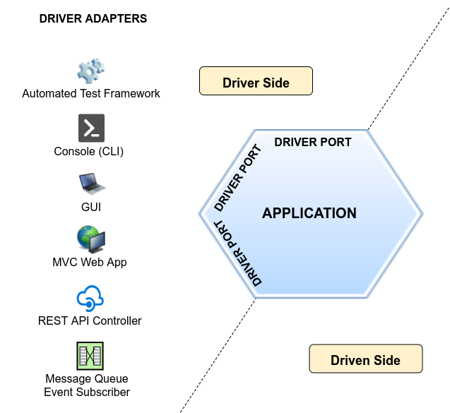Figure 2: Driver Adapters