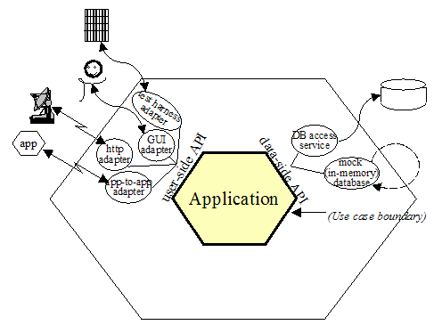 Figura 2: Arquitectura hexagonal con adaptadores