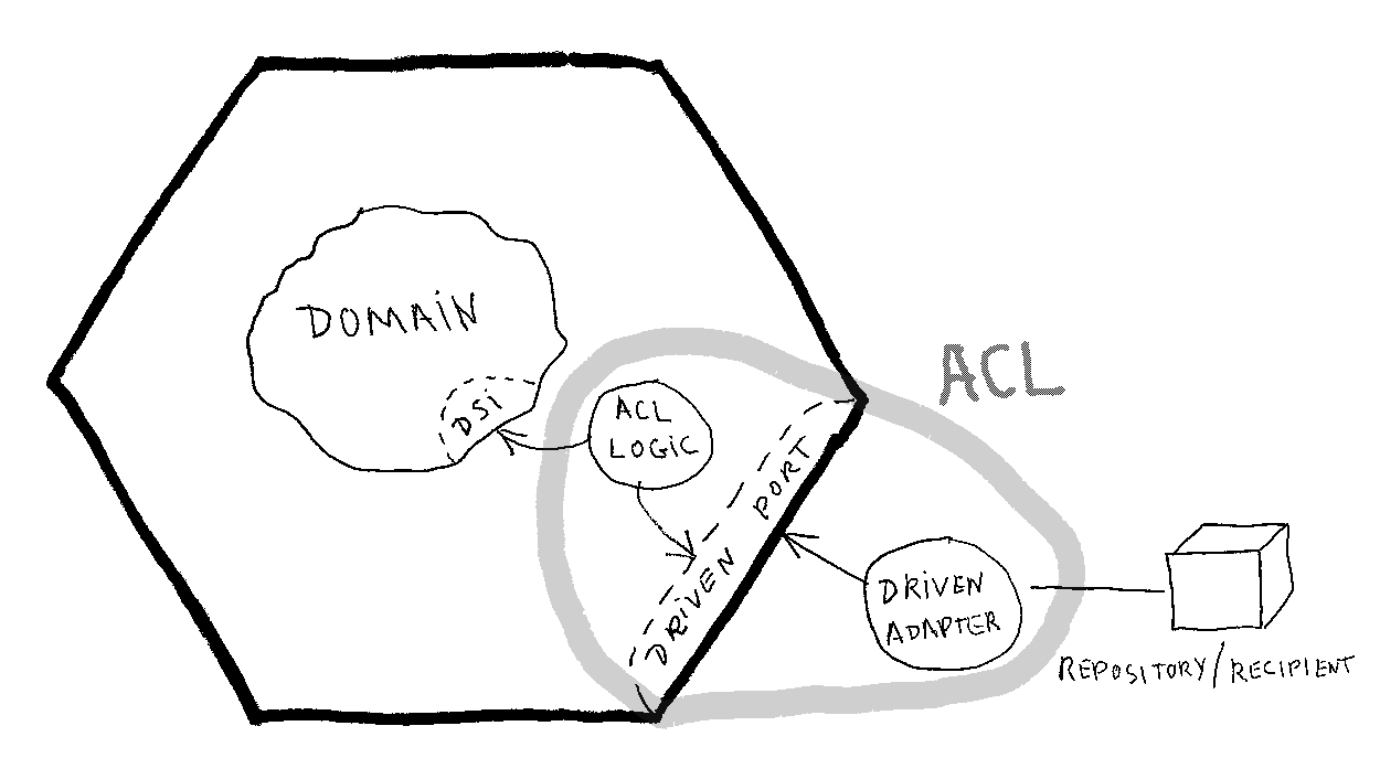 Figure 1: Hexagonal Architecture "right" side with ACL