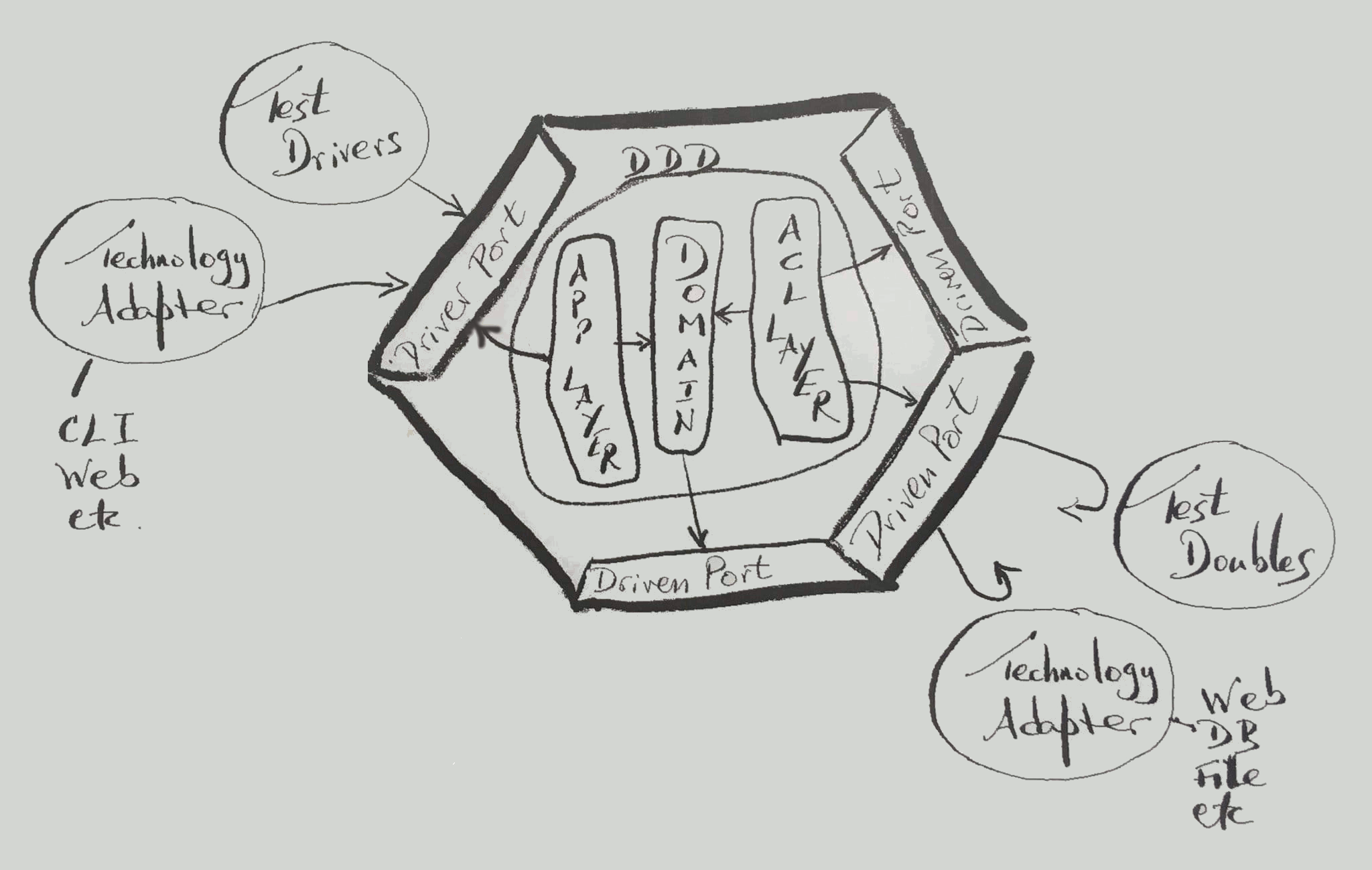 Figure 2: DDD into Hexagonal Architecture