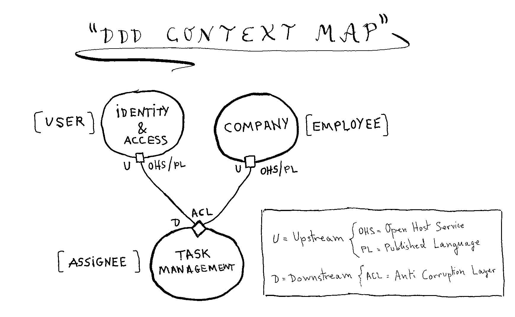 Figure 3: Context Map